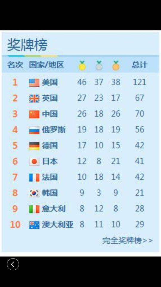 奧運項目獎牌排名（奧運獎牌統計）2