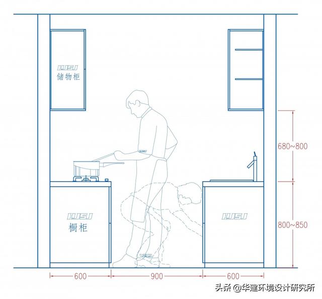 廚房尺寸平面标準圖（廚房最小尺寸标準設計指引HJSJ）24