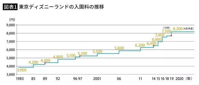 東京迪士尼門票官方價格（東京迪士尼門票又漲價了）18