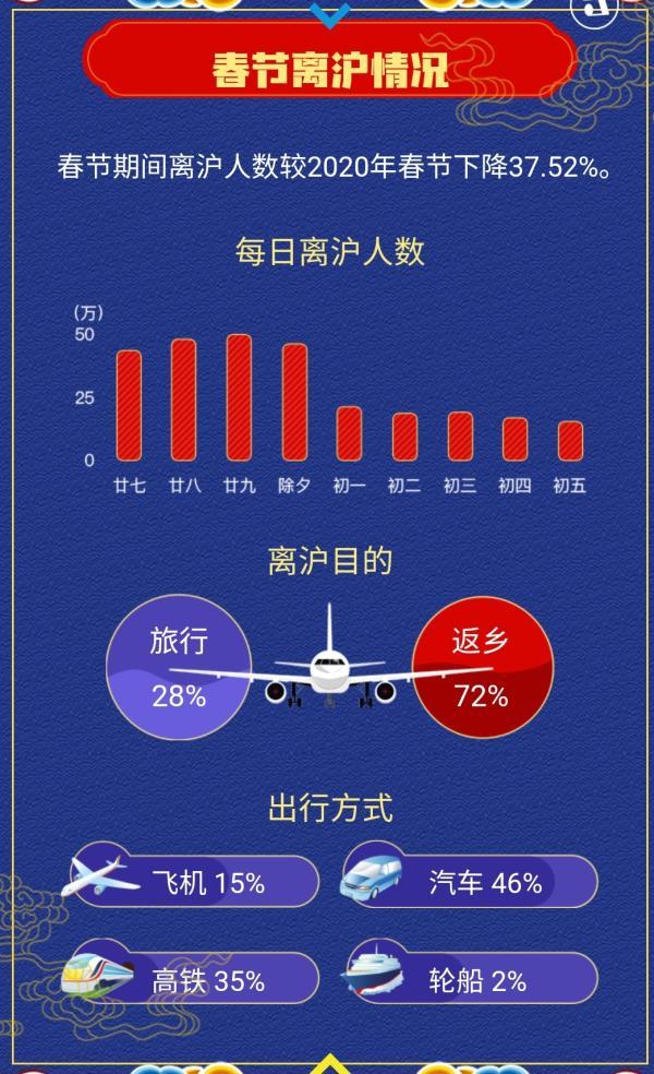 上海黃浦區分析（大數據複盤春節）2