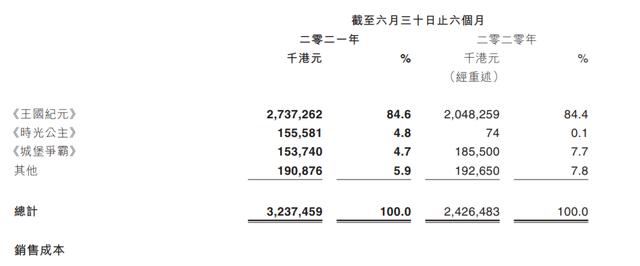 igg營收一高一低（營收32.37億港元創新高）(6)