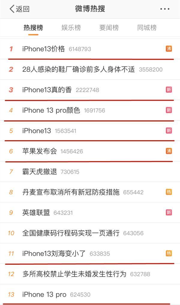 iphone 13pro香不香（iPhone13霸屏熱搜）1