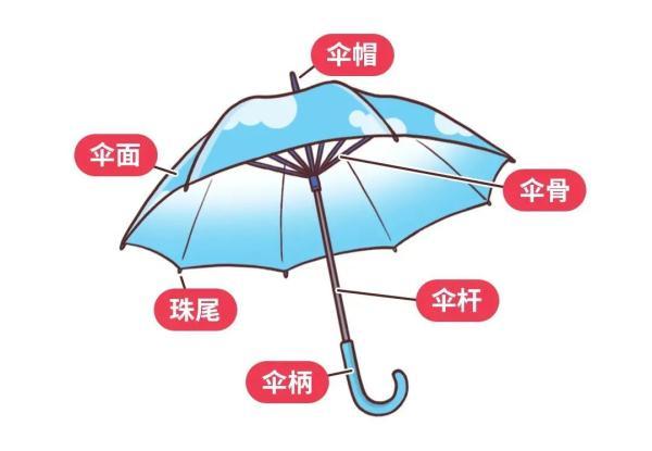 什麼年紀的孩子适合用阻力傘（安全選用兒童傘）1