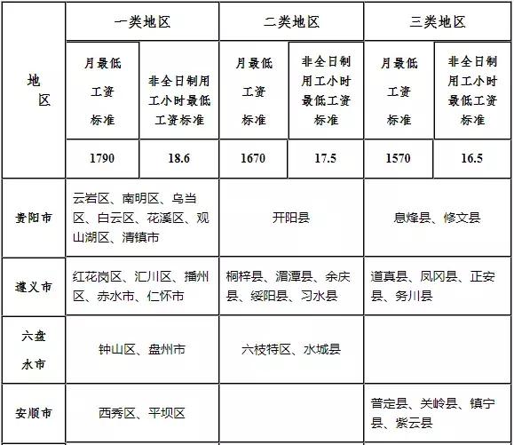 貴州省基本工資标準是多少（黔東南十六縣市最低工資标準出來了）2