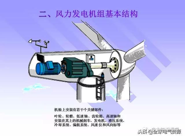 風力發電機工作原理基礎（風力發電機工作原理基礎）4