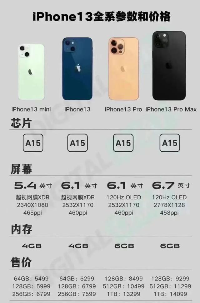 iphone 13 售價最新（最高1萬4iPhone13全系價格曝光）4