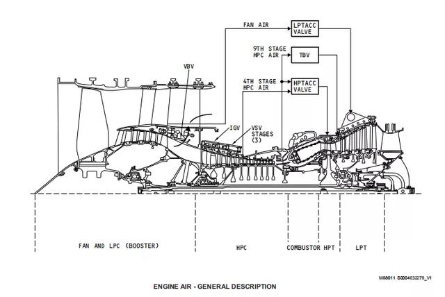 737ng飛機液壓系統（發動機空氣系統）4