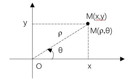 極坐标系知識點（深度理解極坐标和球坐标）5