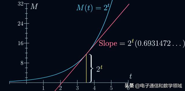 高等數學隐函數求導典型例題（指數函數的求導原理所包含的數學奧秘）9