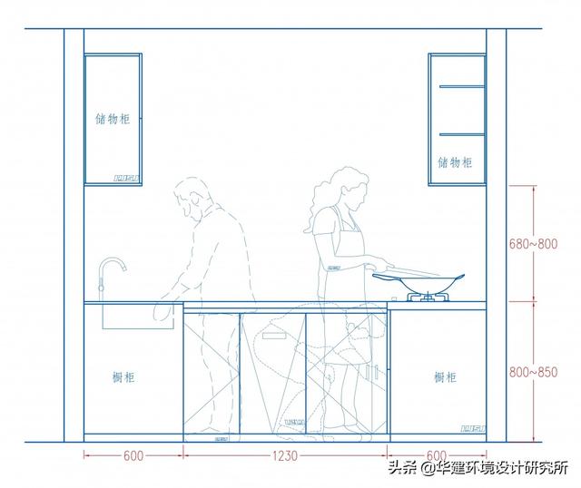 廚房尺寸平面标準圖（廚房最小尺寸标準設計指引HJSJ）26