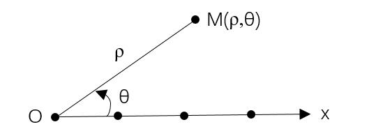極坐标系知識點（深度理解極坐标和球坐标）3