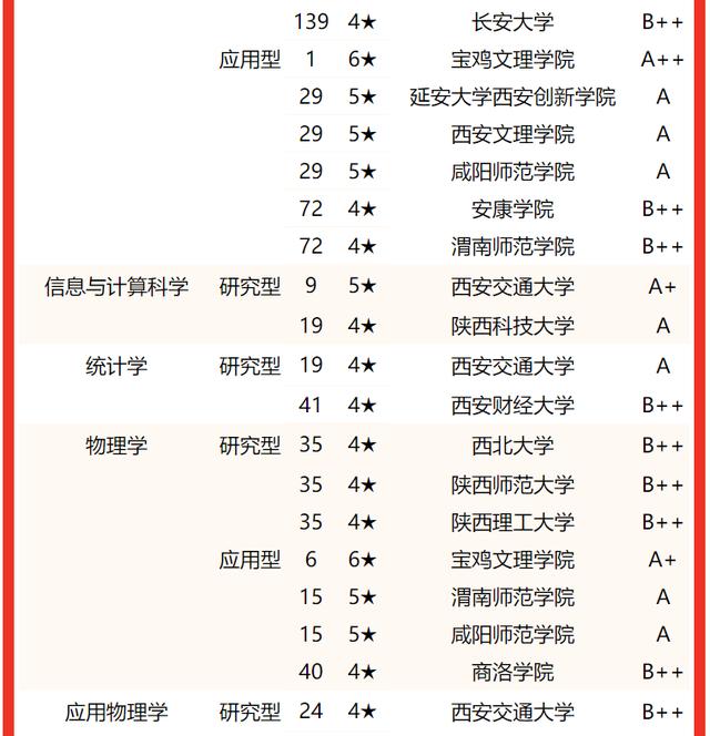 西安交通大學要考多少分有好專業（校友會2022陝西省大學一流專業排名）43
