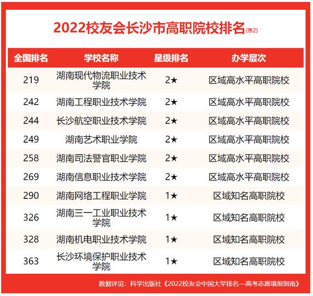 中南大學排名全部（校友會2022長沙市大學排名最新發布）5