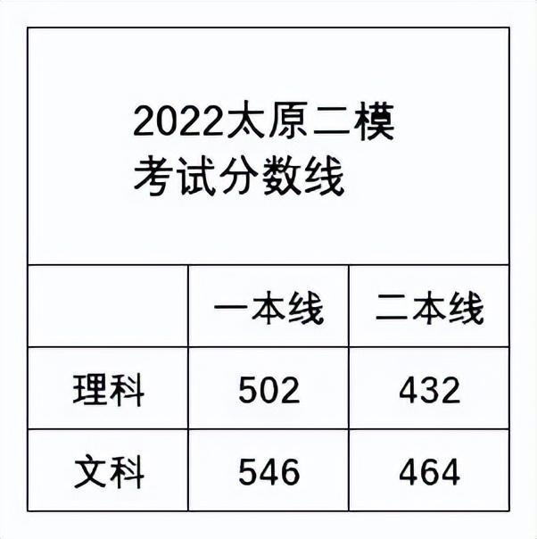 太原市二模分數如何換算省排名（2022年太原二模分數線）2