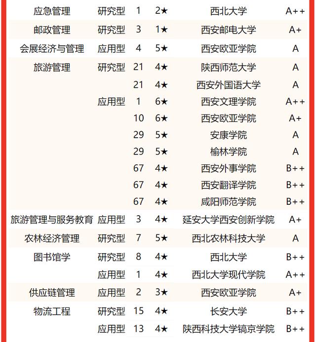 西安交通大學要考多少分有好專業（校友會2022陝西省大學一流專業排名）35
