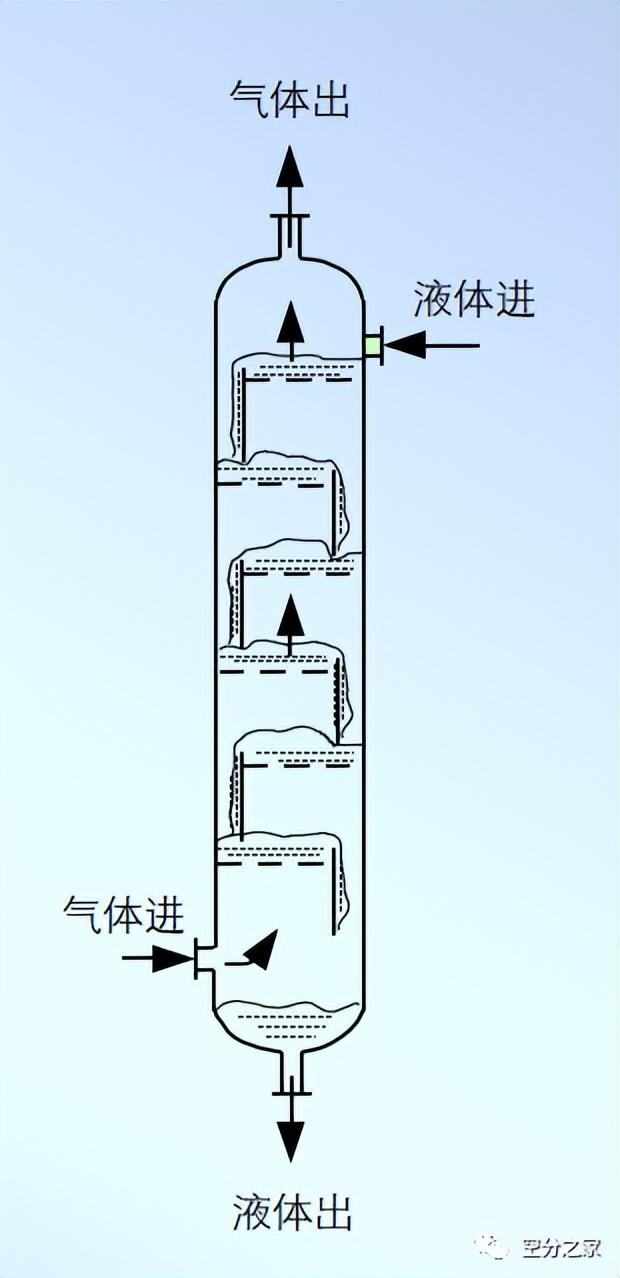 精餾塔的基本結構和精餾過程（精餾塔的結構和工作原理）(1)