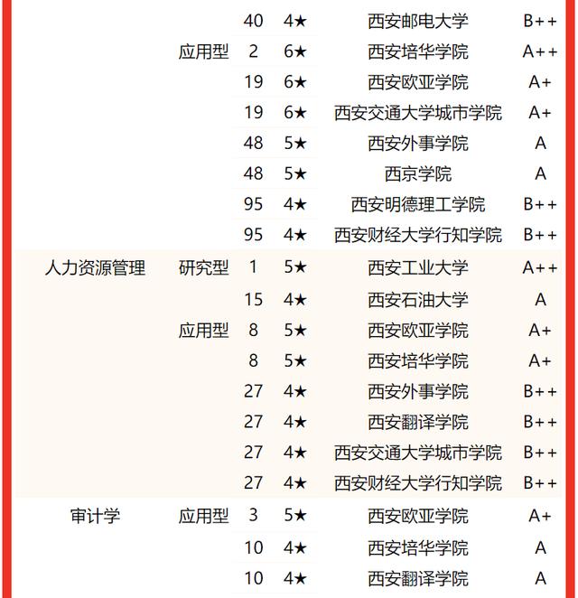 西安交通大學要考多少分有好專業（校友會2022陝西省大學一流專業排名）32
