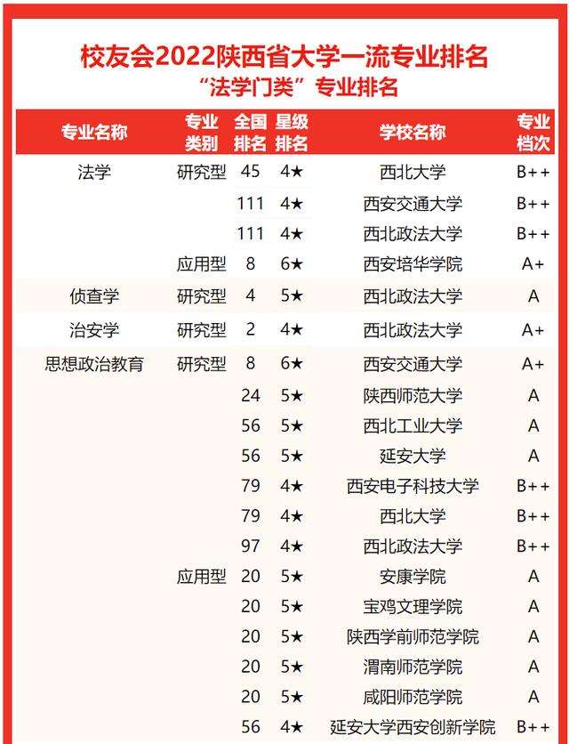 西安交通大學要考多少分有好專業（校友會2022陝西省大學一流專業排名）5