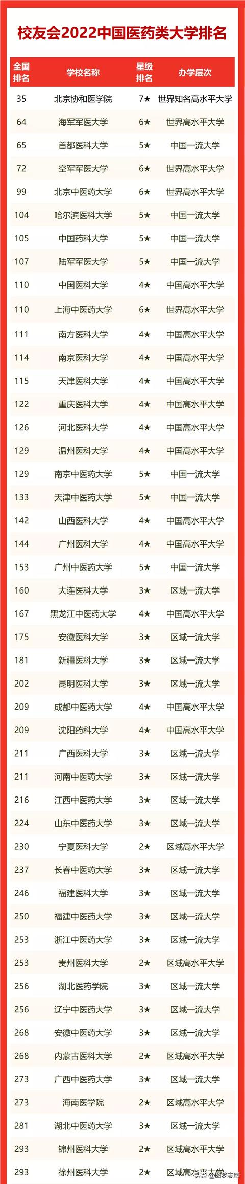 中國醫學院校排名（中國醫藥類大學2022最新排名）1