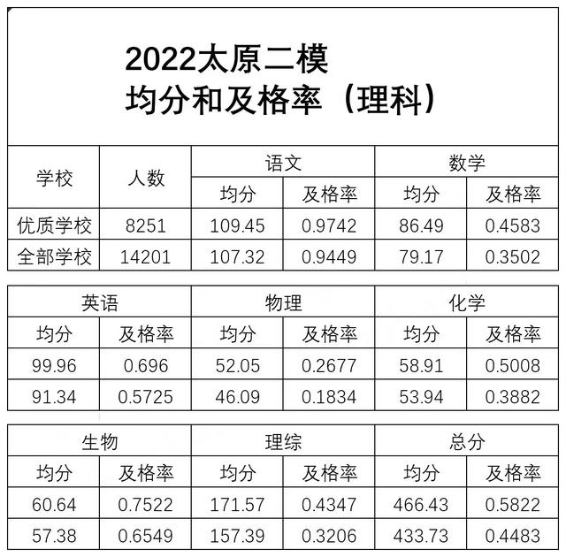 太原市二模分數如何換算省排名（2022年太原二模分數線）6