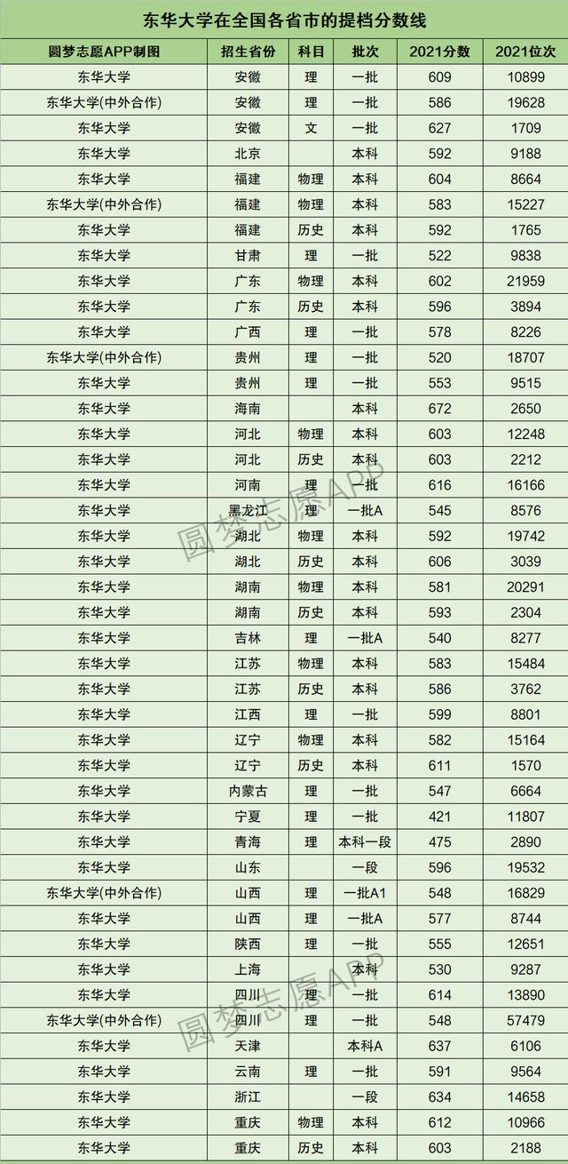 近三年211大學在上海市分數線（上海市211大學在全國錄取分數線及對應位次排名）9