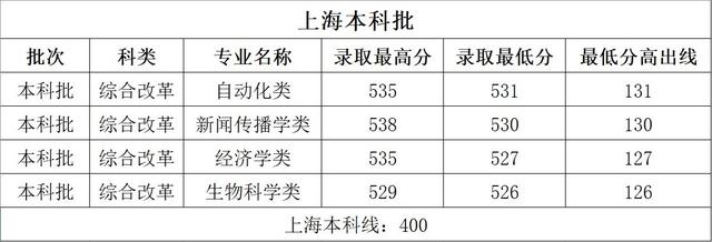 鄭州大學2022年上海本科批錄取結果公布時間（鄭州大學2022年上海本科批錄取結果公布）1