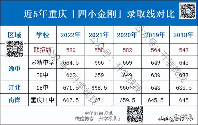 20年重慶高考排名（重慶四小金剛2022高考成績全面大對比）10