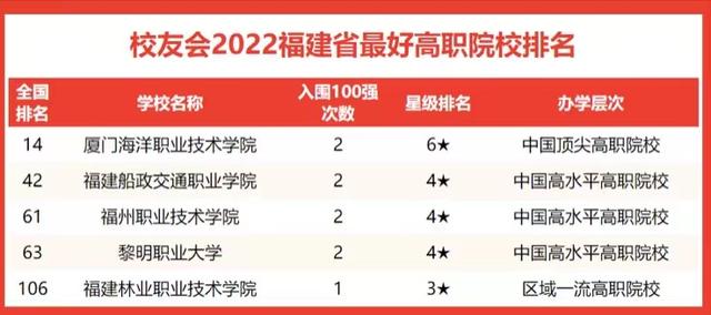 福建廈門大學排在全國第幾名（2022年福建最好大學排名）4