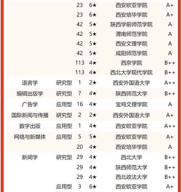 西安交通大學要考多少分有好專業（校友會2022陝西省大學一流專業排名）50