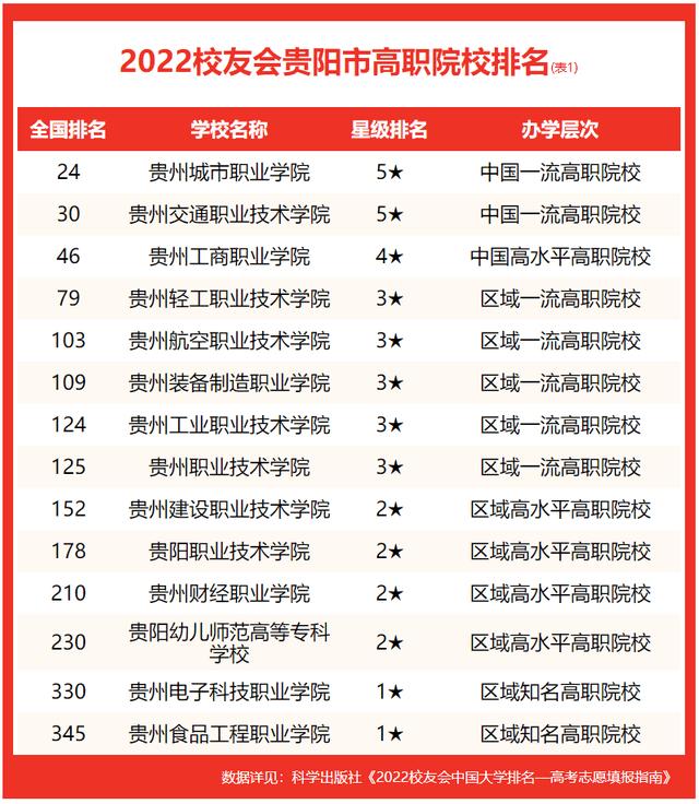 貴州中等職業技術學院排名前十（2022貴陽市高職院校排名）1