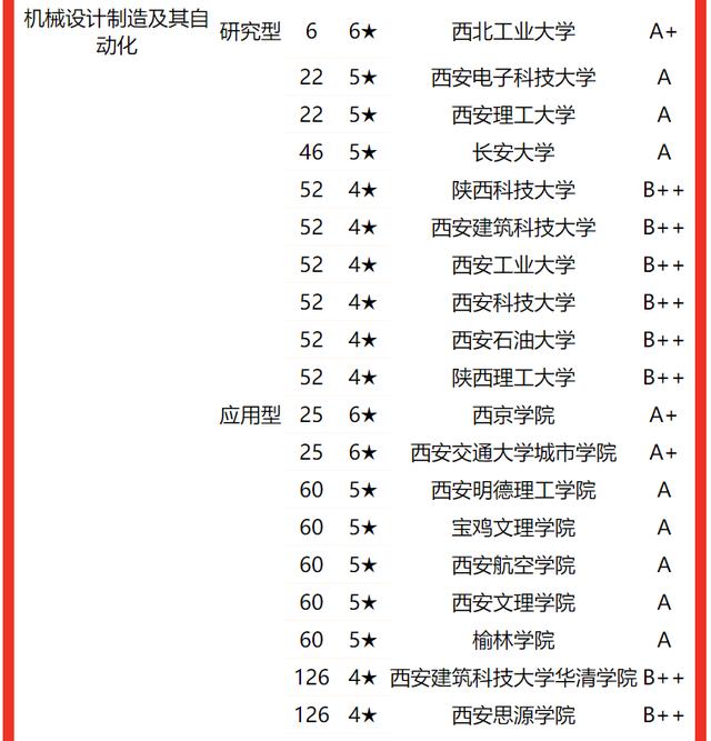 西安交通大學要考多少分有好專業（校友會2022陝西省大學一流專業排名）18