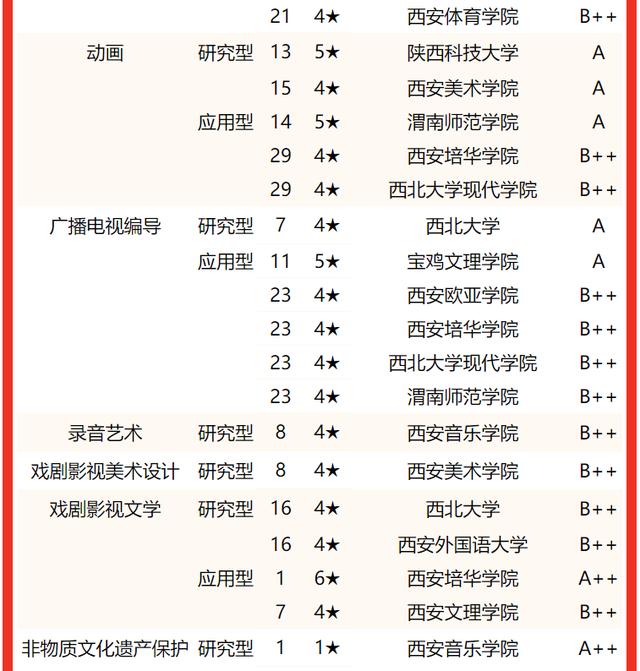 西安交通大學要考多少分有好專業（校友會2022陝西省大學一流專業排名）59