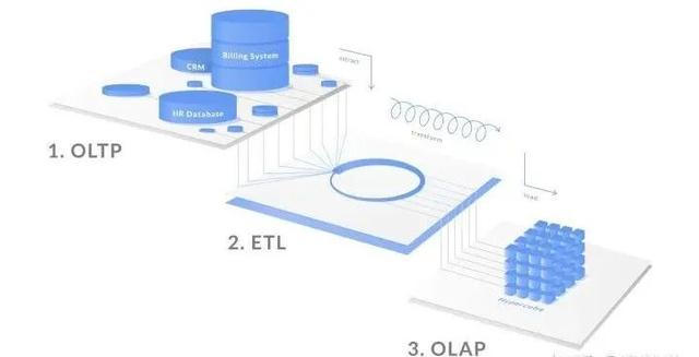 olap數據庫怎麼使用（OLAP--實現高效數據分析的必備技術）2