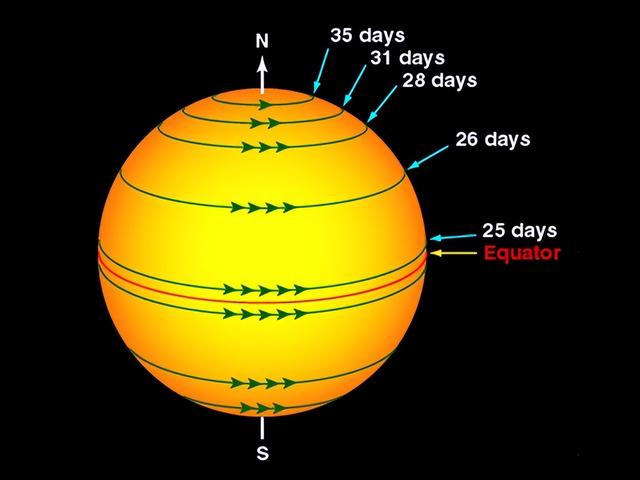 太陽系星球自轉時間（地球24小時自轉一周）2