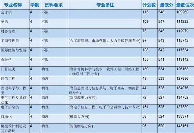 浙江省各專科院校錄取分數線（2022年浙江本科院校各專業錄取分數線出爐）23