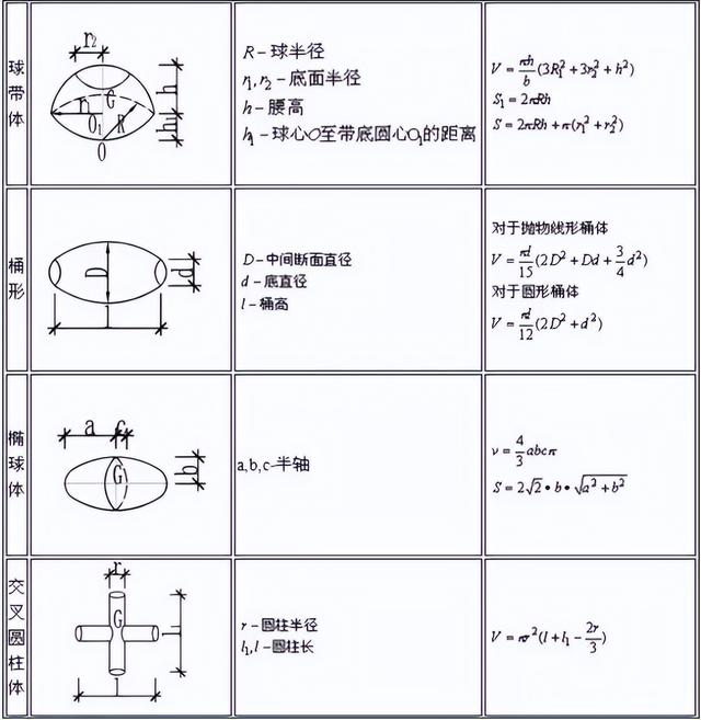 施工常用計算方量公式（施工常用計算公式）8