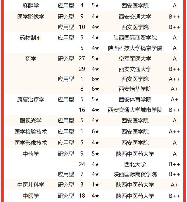 西安交通大學要考多少分有好專業（校友會2022陝西省大學一流專業排名）54