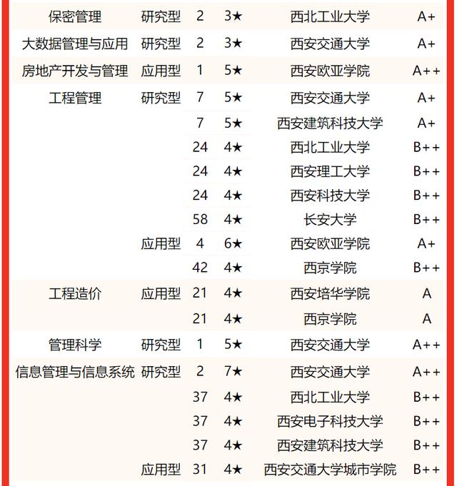 西安交通大學要考多少分有好專業（校友會2022陝西省大學一流專業排名）34