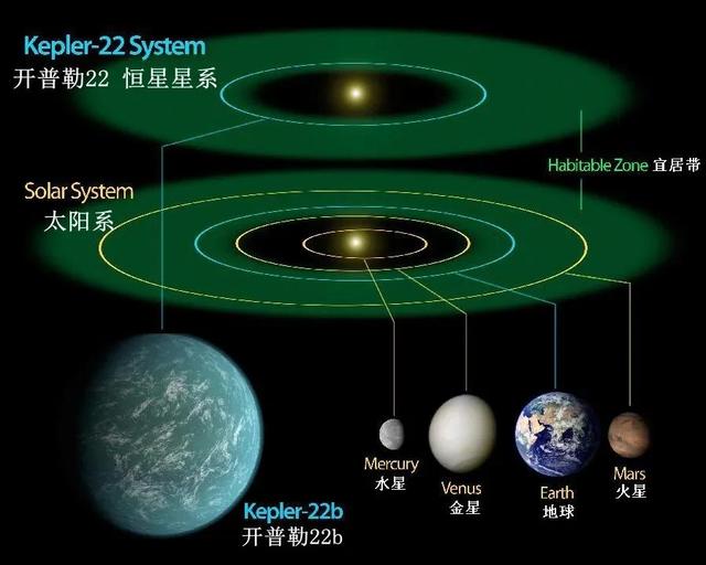 超級地球被确認存在是地球的14倍（距離地球638光年的超級地球開普勒22b）2