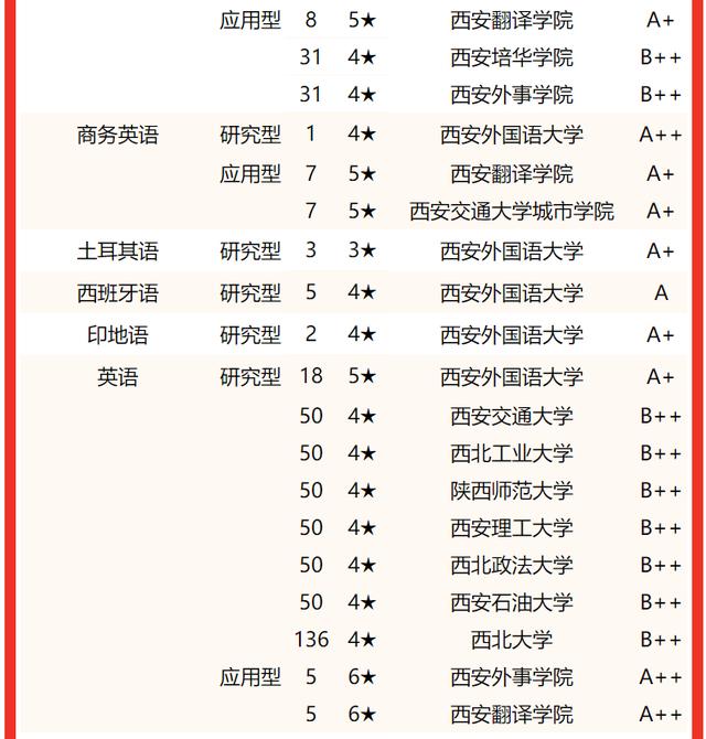 西安交通大學要考多少分有好專業（校友會2022陝西省大學一流專業排名）49