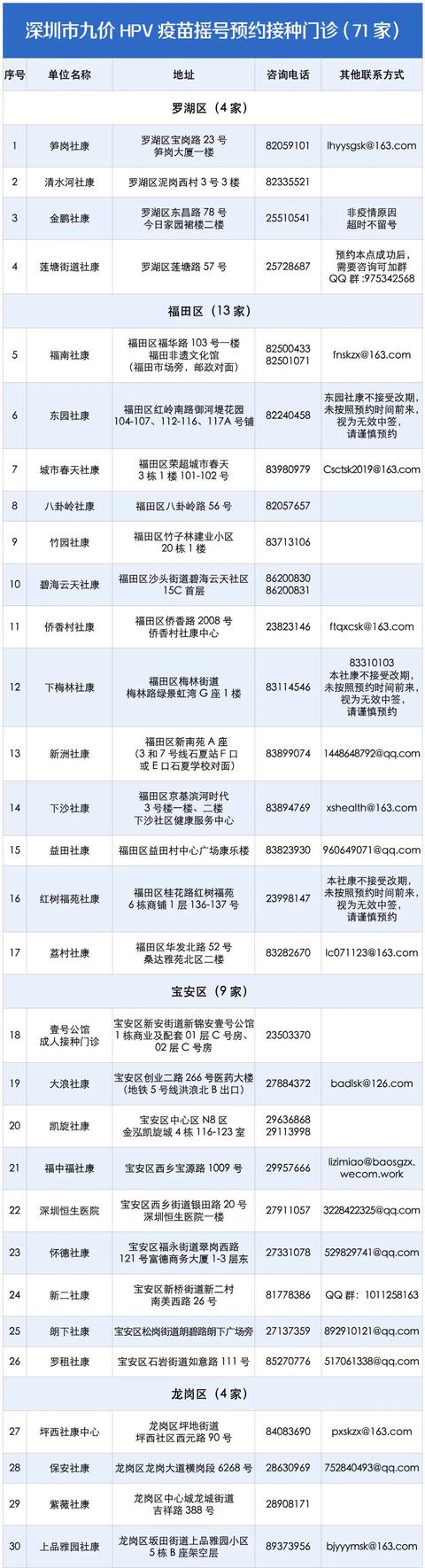 深圳九月九價hpv疫苗最新放号（32358個姐妹金榜題名）14