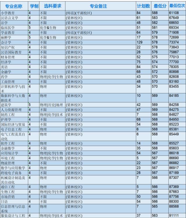浙江省各專科院校錄取分數線（2022年浙江本科院校各專業錄取分數線出爐）3