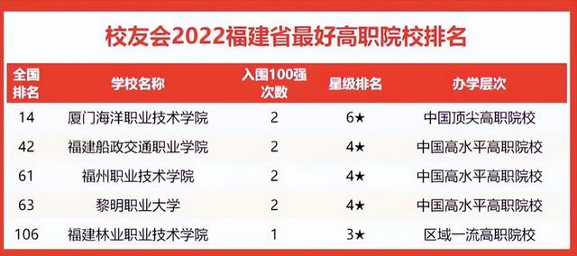 福建廈門大學排在全國第幾名（2022年福建最好大學排名）5