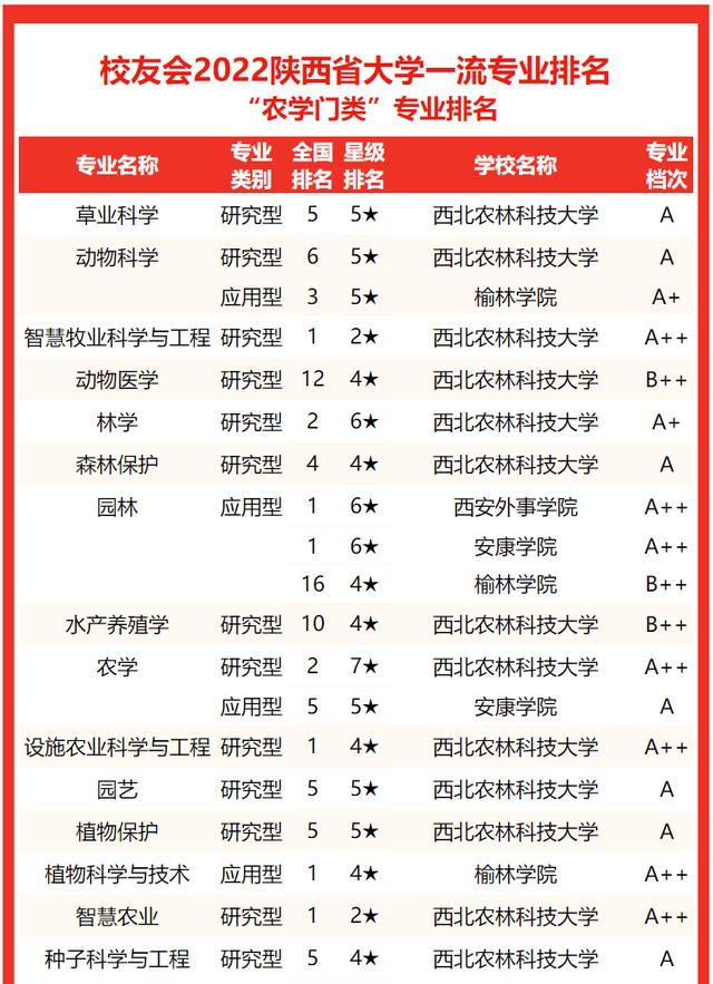 西安交通大學要考多少分有好專業（校友會2022陝西省大學一流專業排名）46