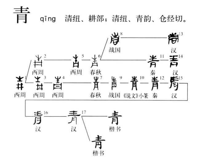 字源學漢字講解（表示顔色的一些字是怎麼來的）21