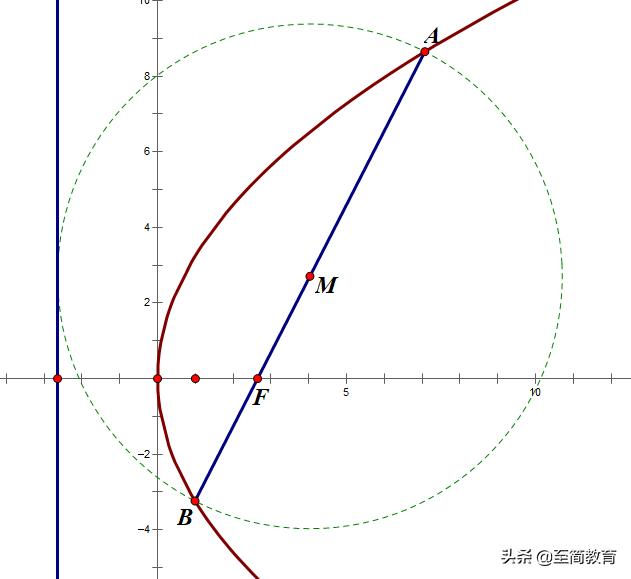 高中圓錐曲線知識點及考點總結（解析幾何之抛物線）6