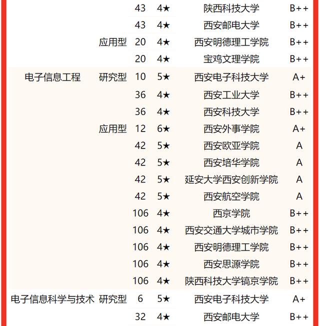 西安交通大學要考多少分有好專業（校友會2022陝西省大學一流專業排名）11