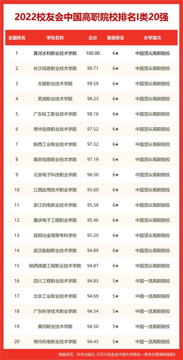 貴州中等職業技術學院排名前十（2022貴陽市高職院校排名）10