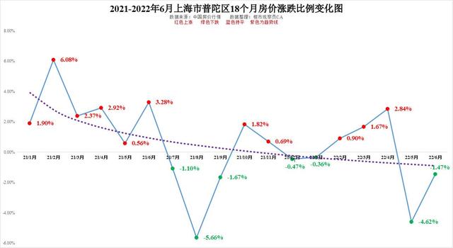上海長甯的房價還能漲嗎（2022年6月上海市16區僅6個上漲浦東楊浦普陀長甯18個月房價走勢）7