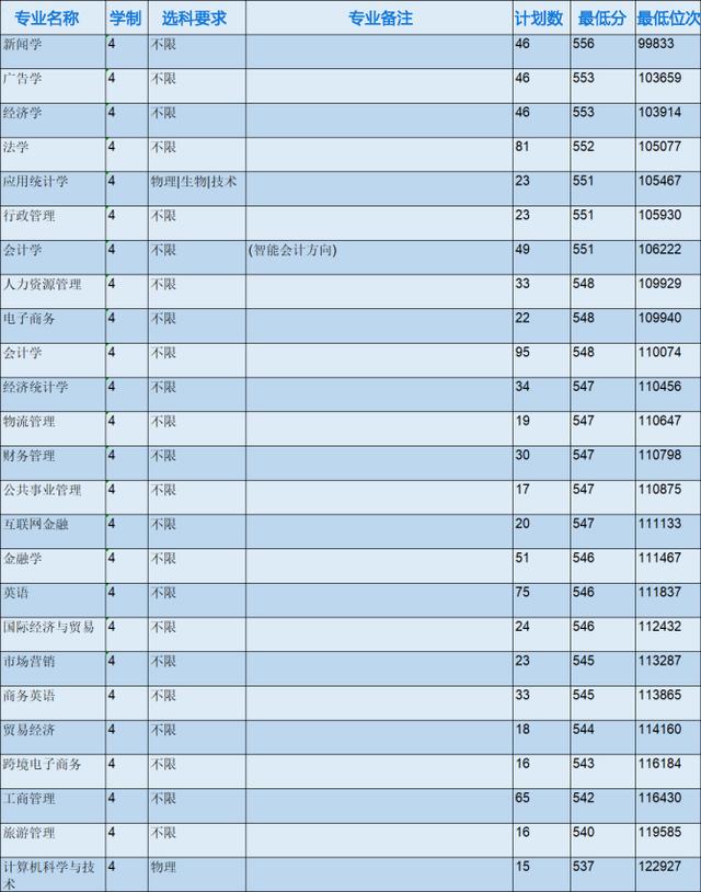 浙江省各專科院校錄取分數線（2022年浙江本科院校各專業錄取分數線出爐）29